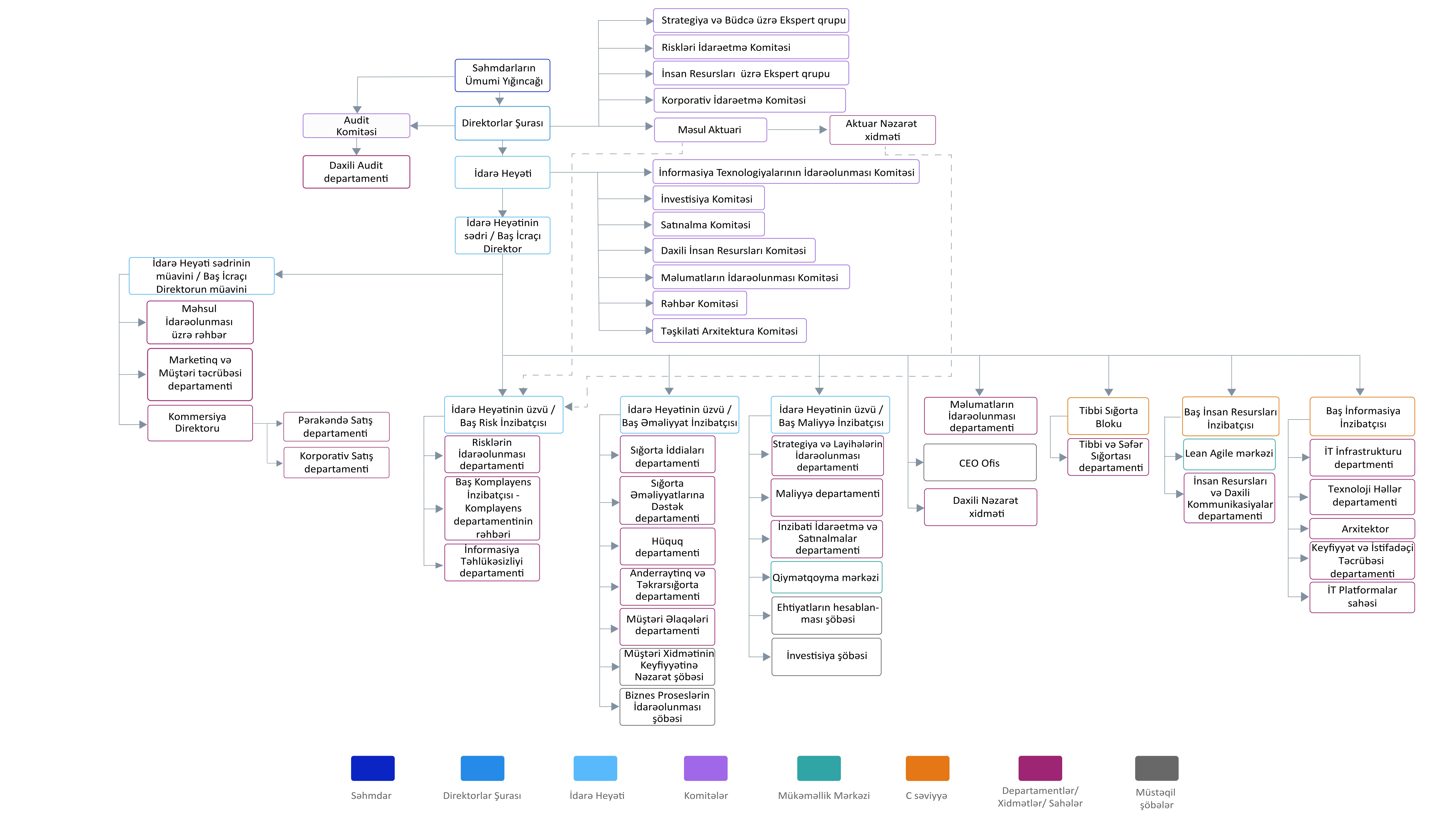 Yeni təşkilati Struktur 2025 1.png